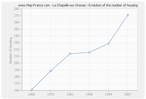 La Chapelle-sur-Oreuse : Evolution of the number of housing